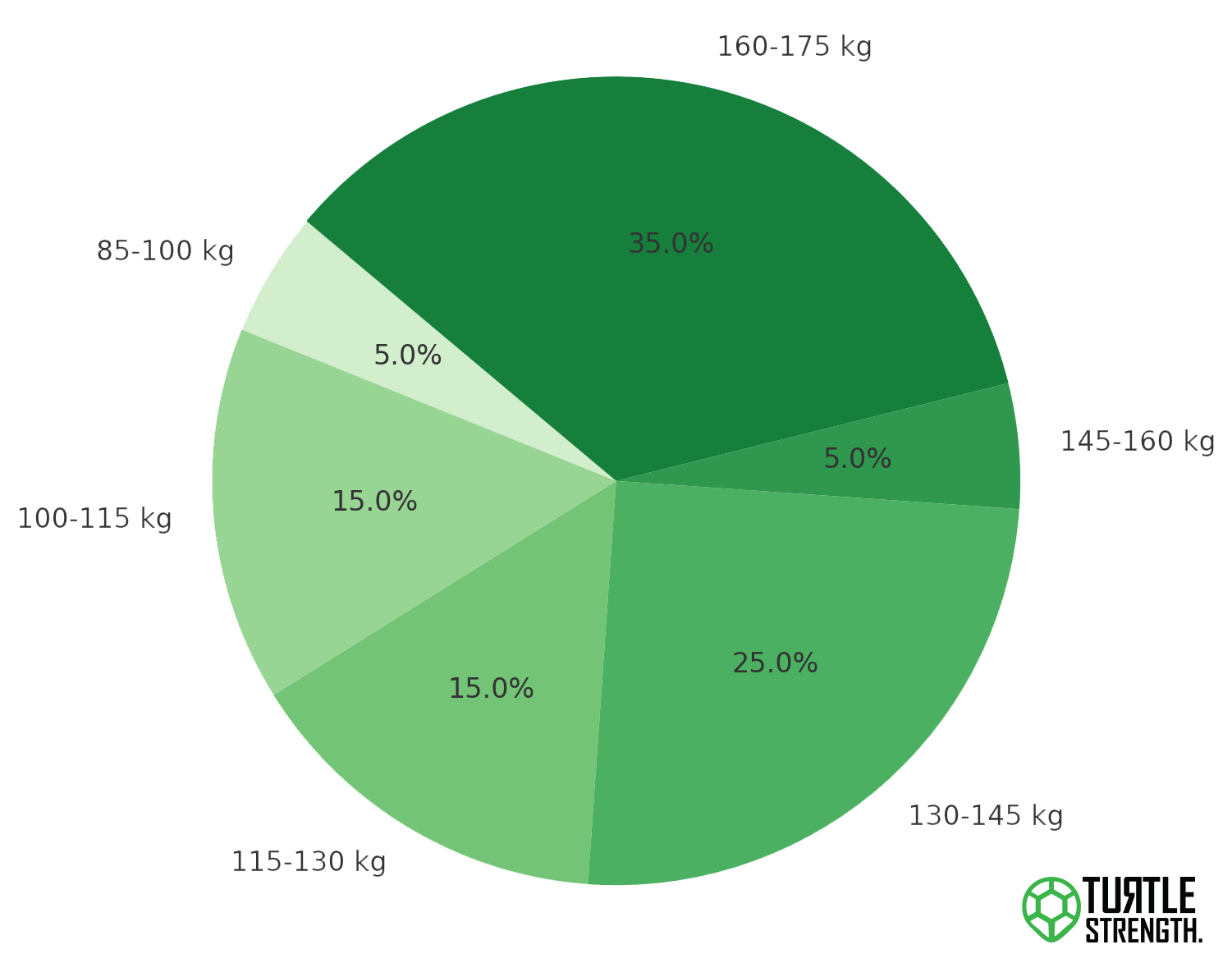 Weight of top Australian bench pressers