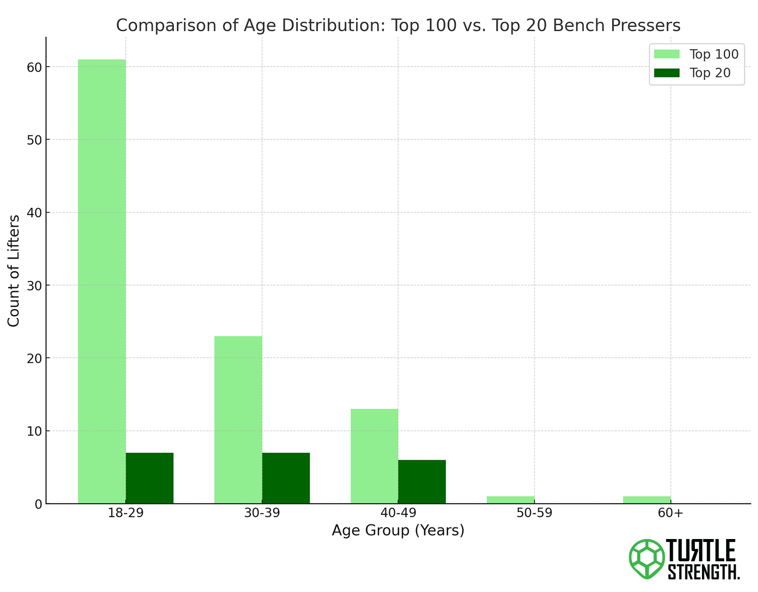 Top 100 vs. Top 20 Australian Bench Press lifters by age