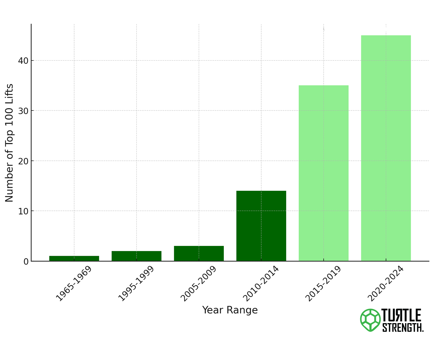 Top Australian
 Bench Press Lifts by Year
